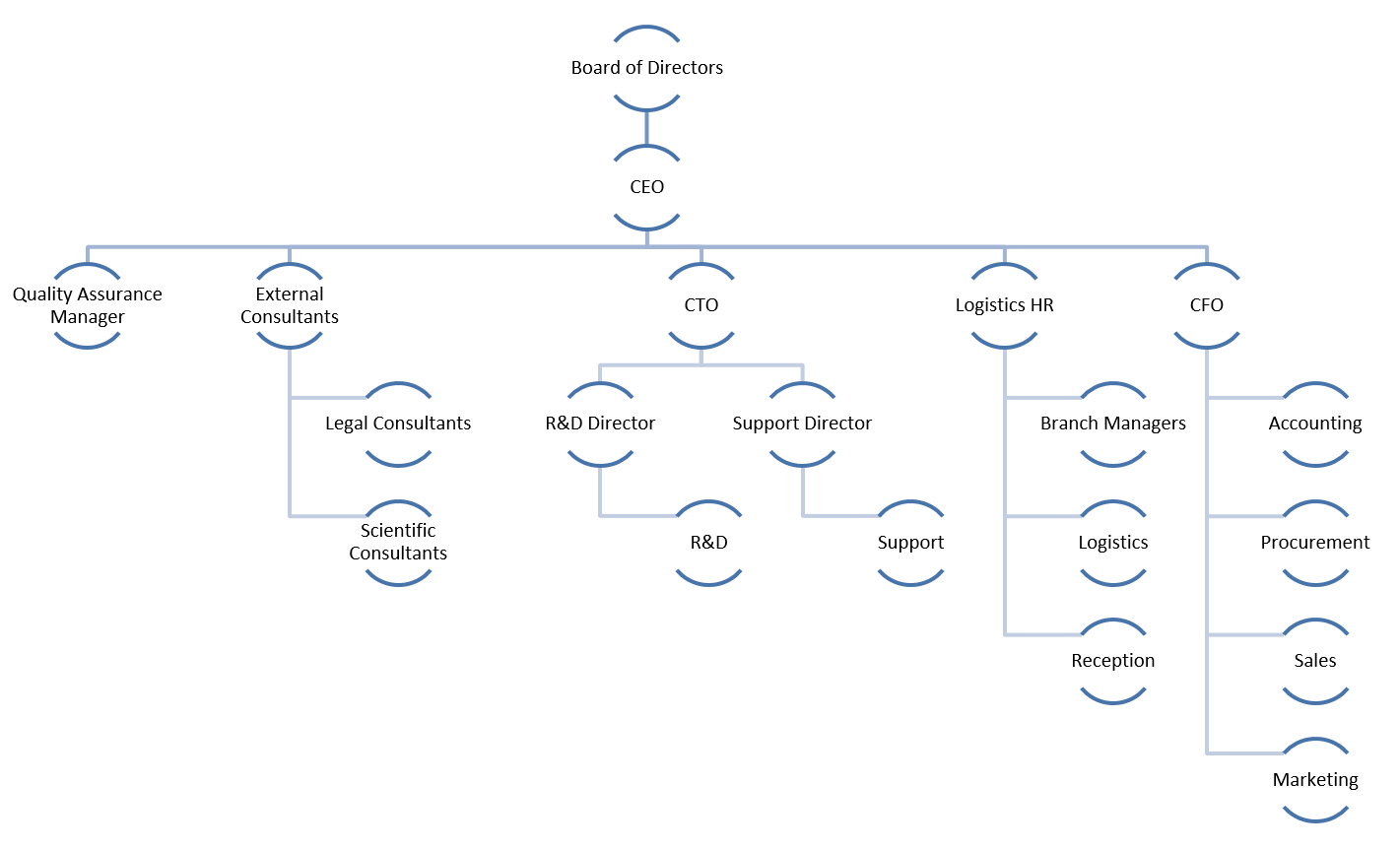 organizational chart